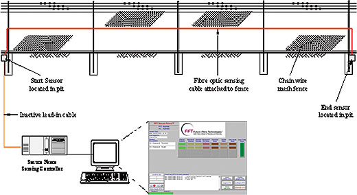 Fig 1: Typical Layout