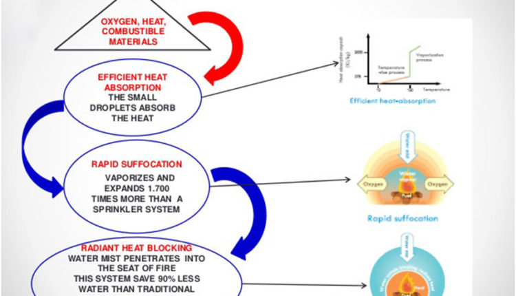 Water Mist Fire Suppression Mechanism