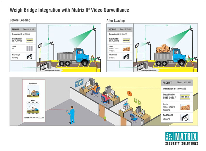 Rajshree Sugar implements Matrix video surveillance solution to automate material management system