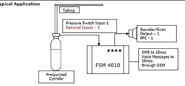 Fire suppression Messenger Application Diagram