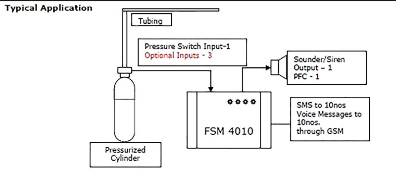 Fire suppression Messenger Application Diagram