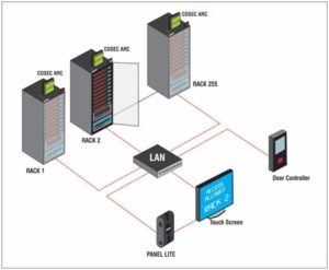Matrix Access Control Solutions for Data Centres