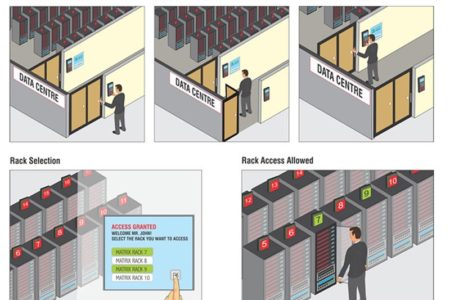 Matrix access control data centre solution