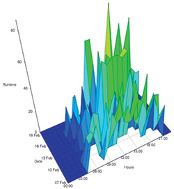 Graph of real-time energy usage from Facilisight.