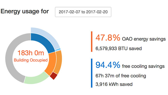 Energy savings screenshot from Facilisight, the online portal where you can view energy usage in real-time.