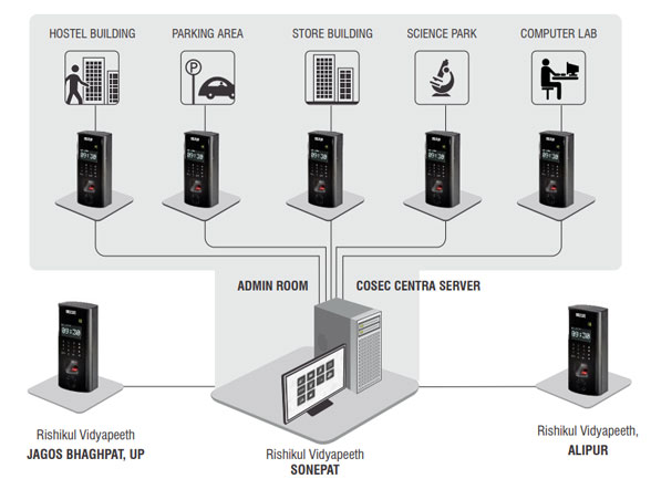 Efficient Time-Attendance Management system matrix