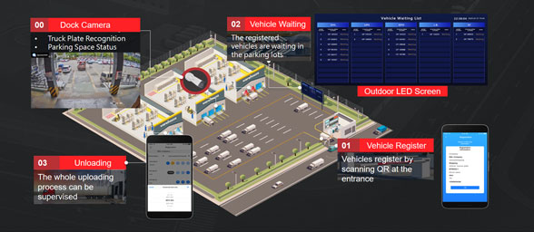 Warehouse Dock Management