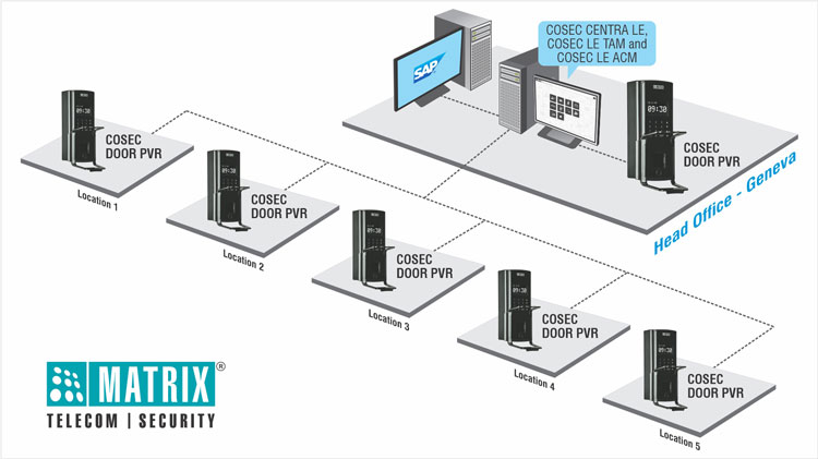 Solution Diagram Matrix access control system