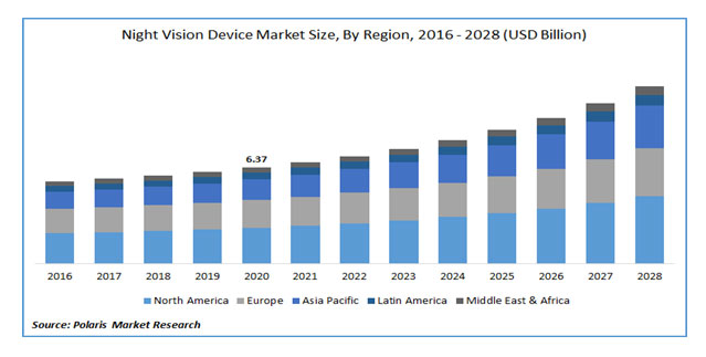 Night Vision Device Market Size 