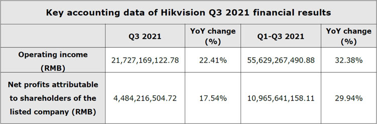 Hikvision reports Q3 2021 financial results