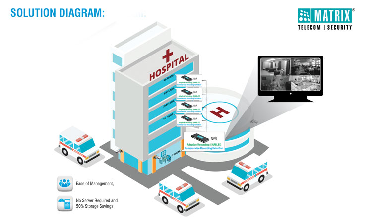 Hinduja Hospital Strengthens its Security And Increases Everyday Efficiency With Matrix Video Surveillance Solution