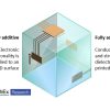 3D electronics is an emerging manufacturing approach that enables electronics to be integrated within or onto the surface of objects.
