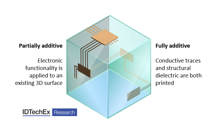 3D electronics is an emerging manufacturing approach that enables electronics to be integrated within or onto the surface of objects.