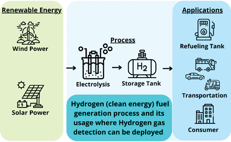 ambetronics Hydrogen Fuel