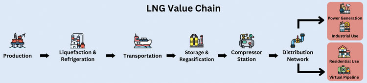 Gas & flame detection in LNG value chain