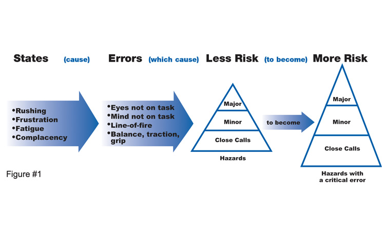 safety Start flow chart