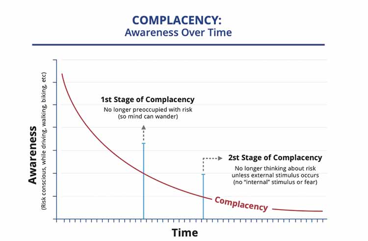 Figure 1 - Complacency Continuum