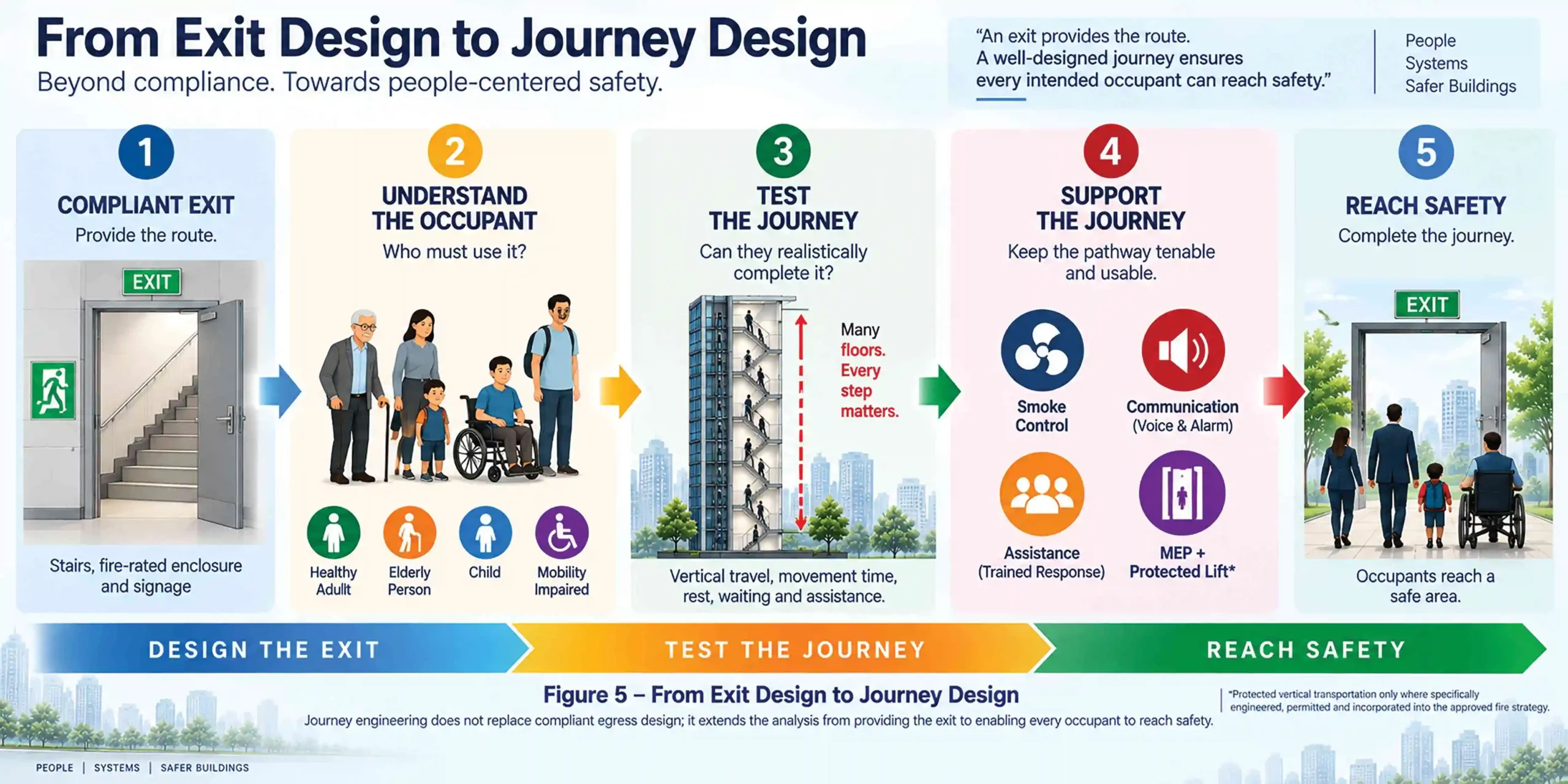 Design to Journey Design
