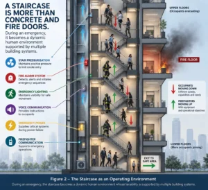 Staircase Operating
